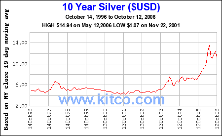 silver prices over 10 yrs