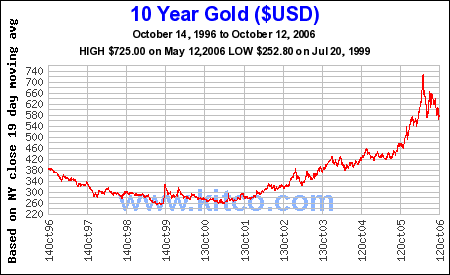 10 years gold price