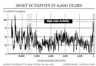 sunspots