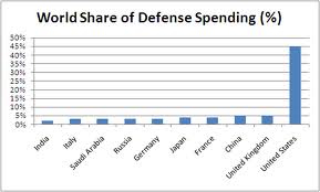 military spending